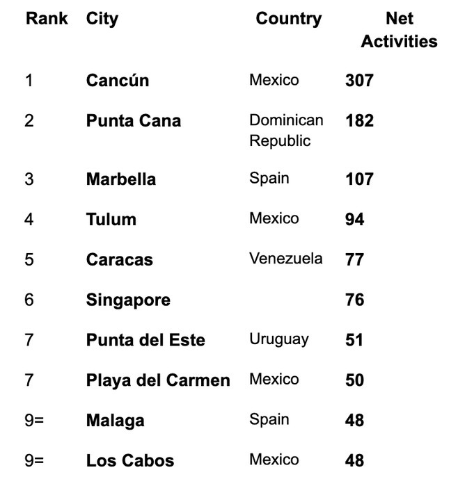 World Wellness Weekend Marks 10 Years of Global Wellness TOP 10 CITIES BY NET ACTIVITIES